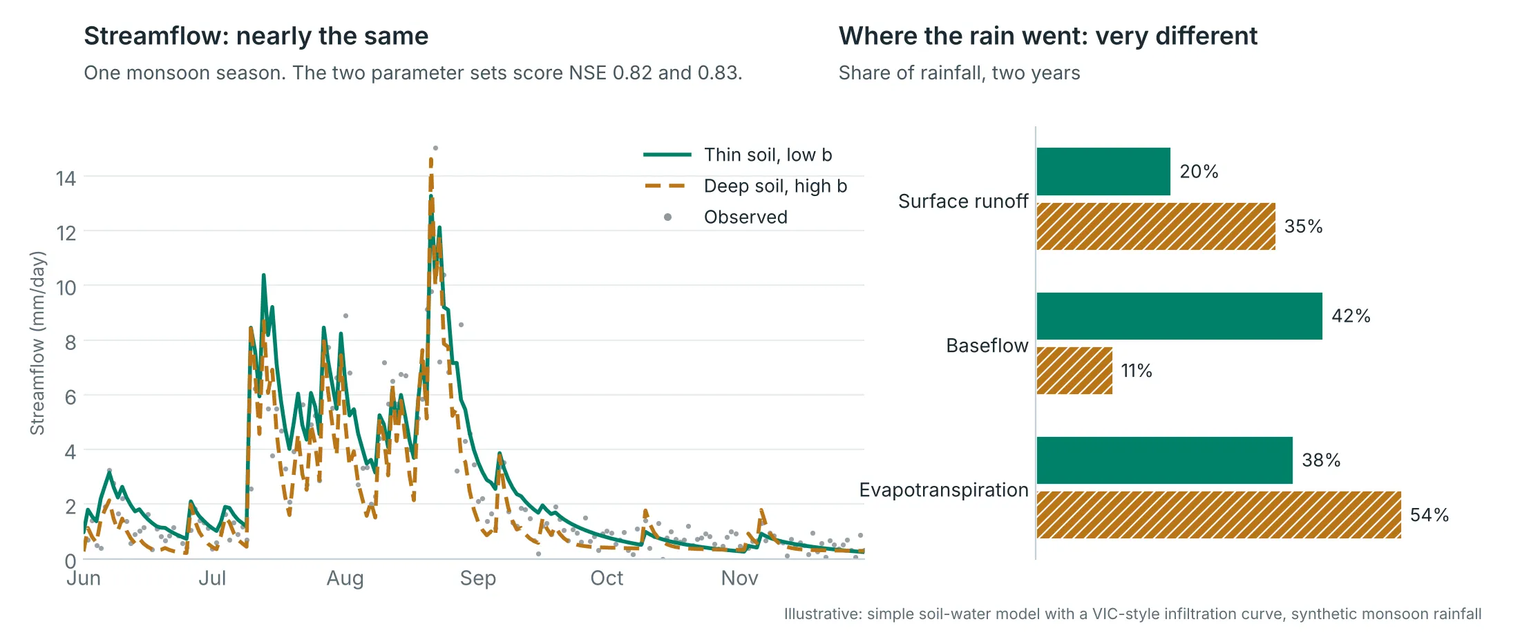 Two hydrographs from different parameter sets follow the observed monsoon streamflow almost identically, while bar charts show they split rainfall very differently: 20% versus 35% surface runoff, 42% versus 11% baseflow, and 38% versus 54% evapotranspiration.